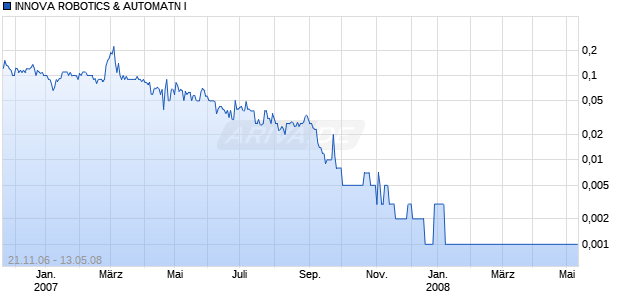 INNOVA ROBOTICS & AUTOMATN I Chart