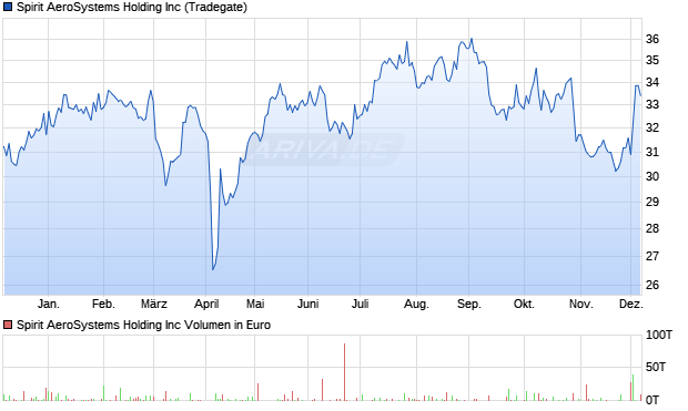Spirit AeroSystems Holding Aktie Chart