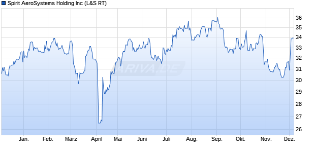 Spirit AeroSystems Holding Aktie Chart