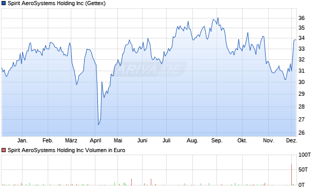 Spirit AeroSystems Holding Aktie Chart