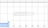 Spirit AeroSystems Holding Inc Chart