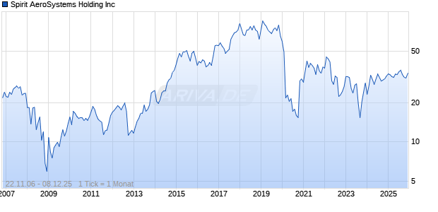 Spirit AeroSystems Holding Inc Chart