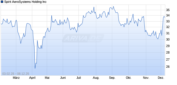 Spirit AeroSystems Holding Aktie Chart