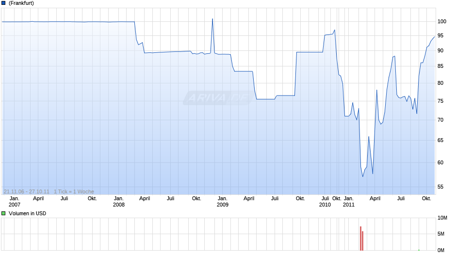 IRISH BK RES.06/11FLR MTN Chart