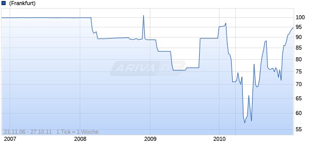 IRISH BK RES.06/11FLR MTN Chart