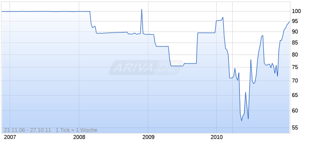 IRISH BK RES.06/11FLR MTN Chart