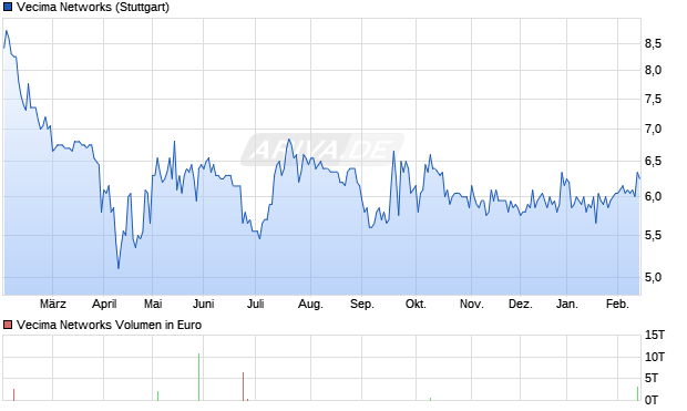 Vecima Networks Aktie Chart