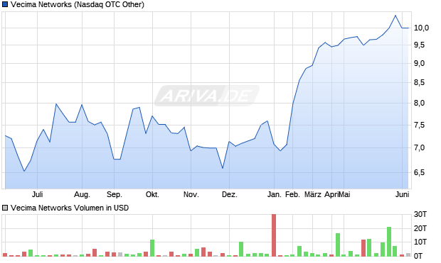 Vecima Networks Aktie Chart