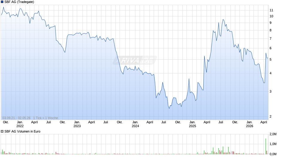 SBF Chart