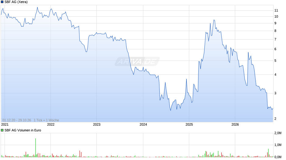SBF Chart