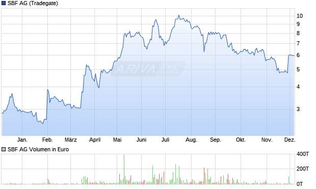 SBF Aktie Chart