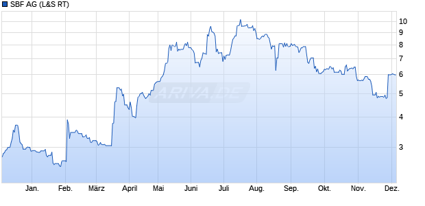 SBF Aktie Chart