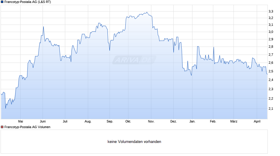 Francotyp-Postalia Chart
