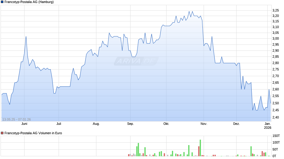 Francotyp-Postalia Chart