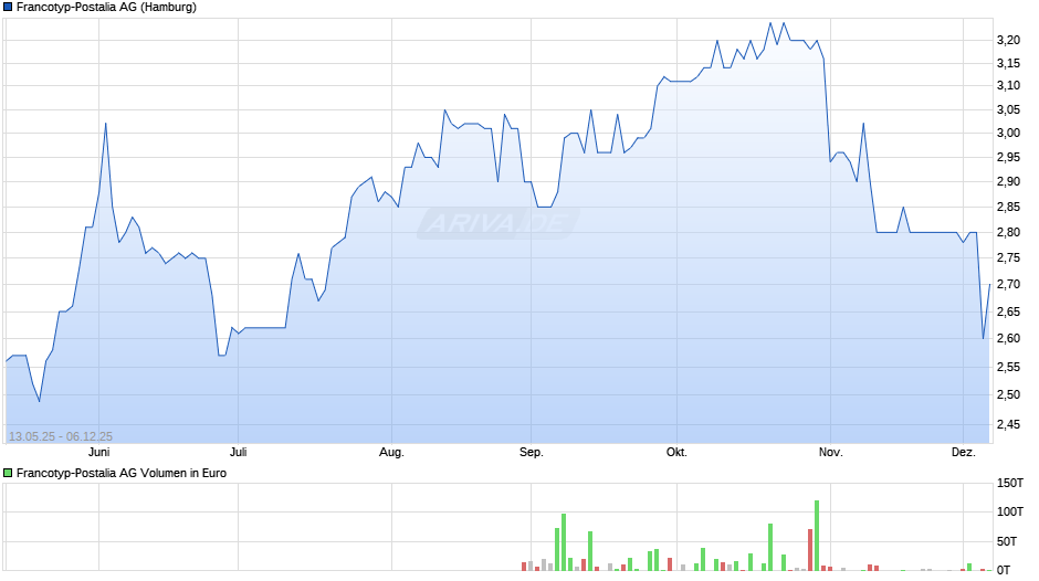 Francotyp-Postalia Chart