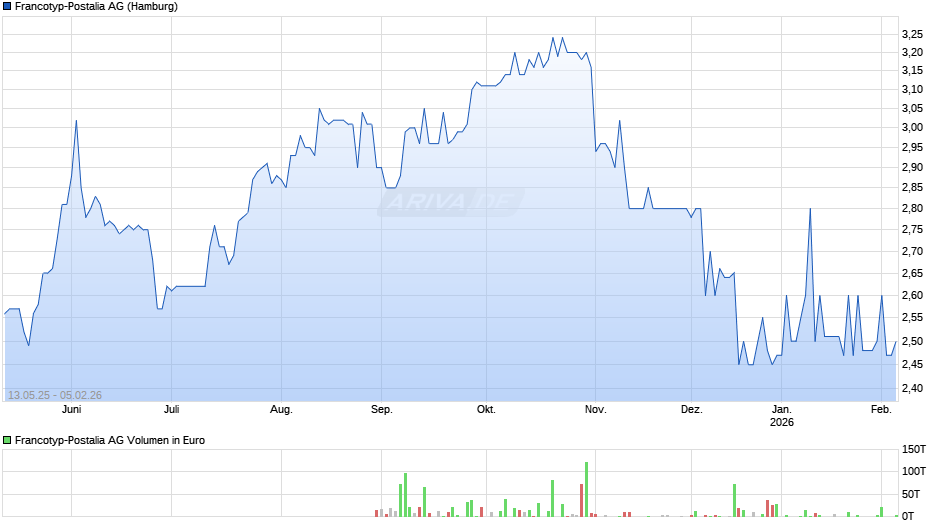 Francotyp-Postalia Chart