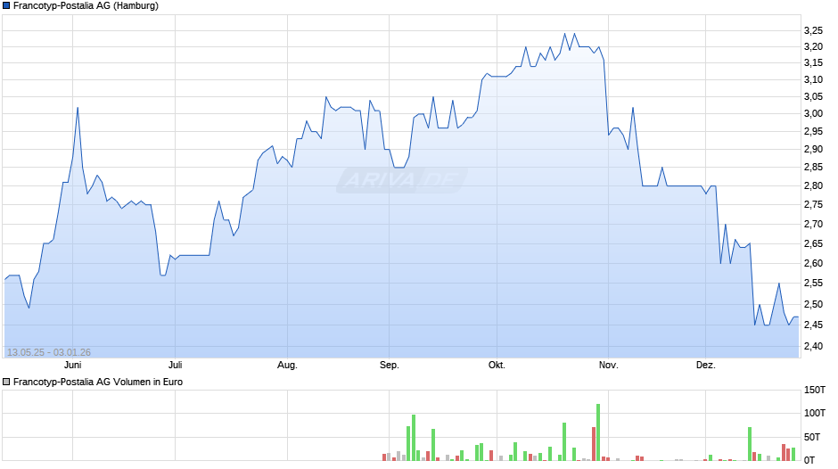 Francotyp-Postalia Chart