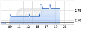 Francotyp-Postalia AG Realtime-Chart