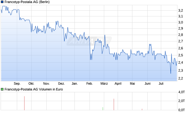 Francotyp-Postalia AG Aktie Chart