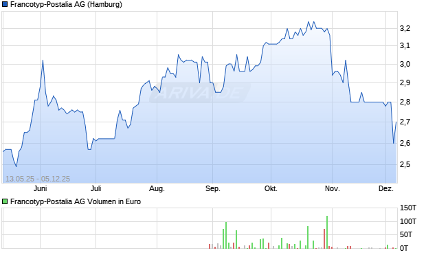 Francotyp-Postalia Aktie Chart