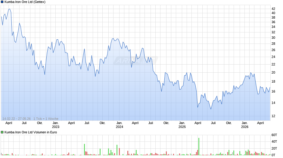 Kumba Iron Ore Chart