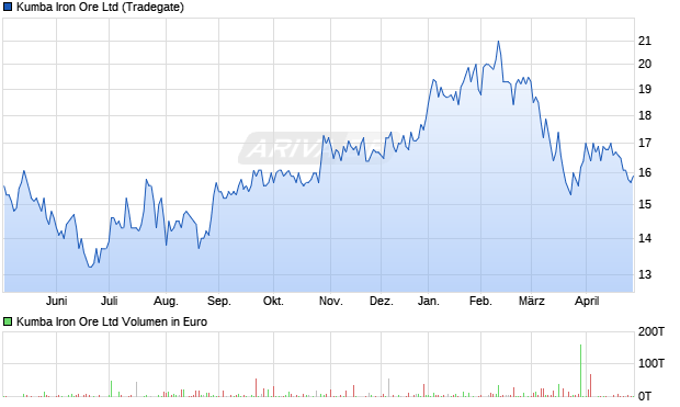 Kumba Iron Ore Aktie Chart