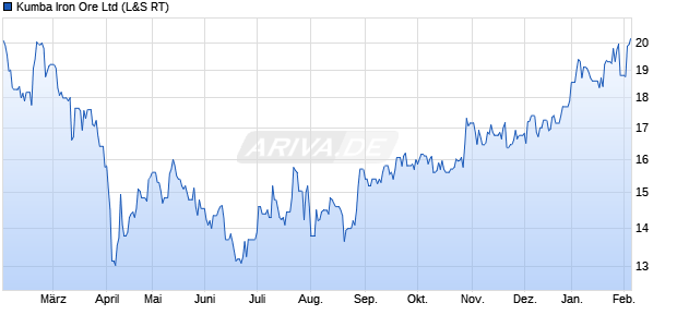 Kumba Iron Ore Aktie Chart