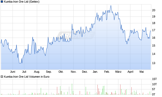Kumba Iron Ore Aktie Chart