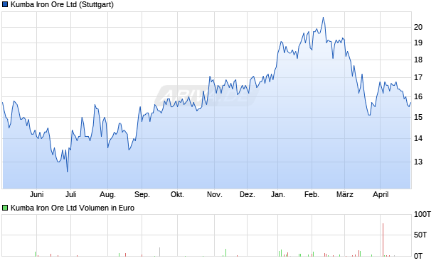 Kumba Iron Ore Aktie Chart