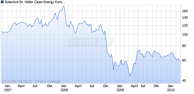 Solactive Dr. H&ouml;ller Clean Energy Kursindex Chart