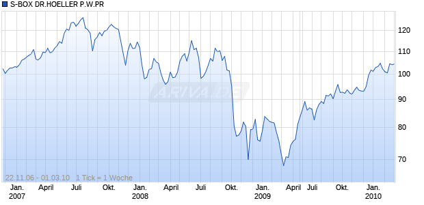 S-BOX DR.HOELLER P.W.PR Chart