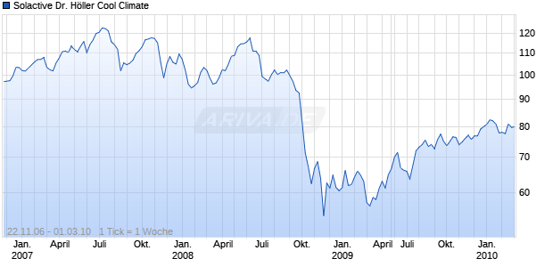 Solactive Dr. H&ouml;ller Cool Climate Chart