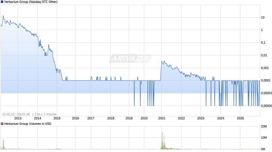 Herborium Group Chart