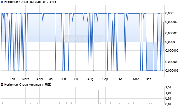 Herborium Group Aktie Chart