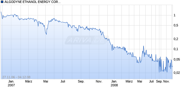 ALGODYNE ETHANOL ENERGY CORP Chart