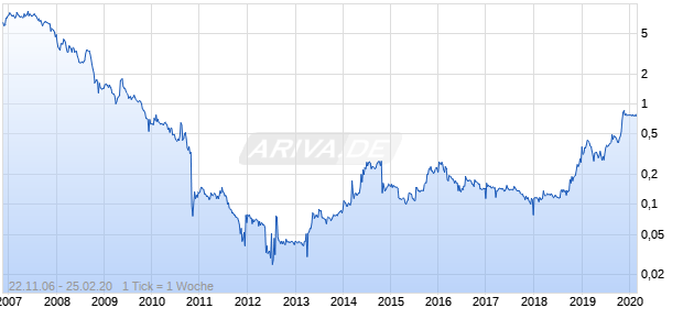 Veloxis Pharmaceuticals Chart