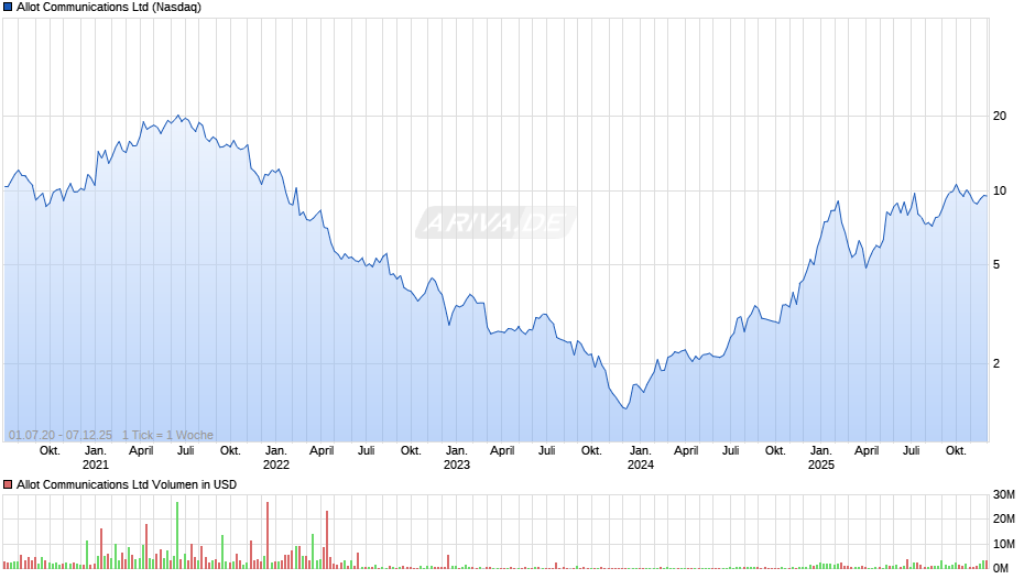 Allot Communications Chart
