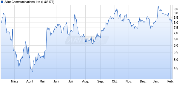 Allot Communications Aktie Chart