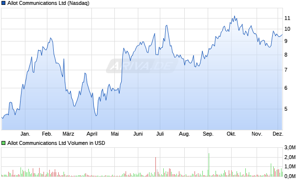 Allot Communications Aktie Chart