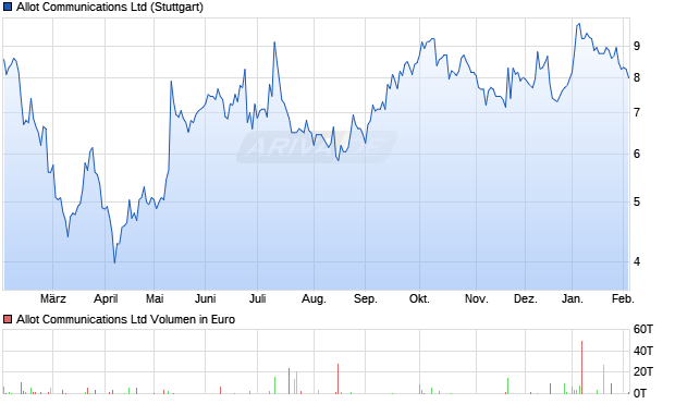 Allot Communications Aktie Chart