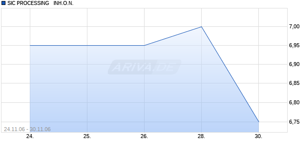 SIC PROCESSING   INH.O.N. Chart