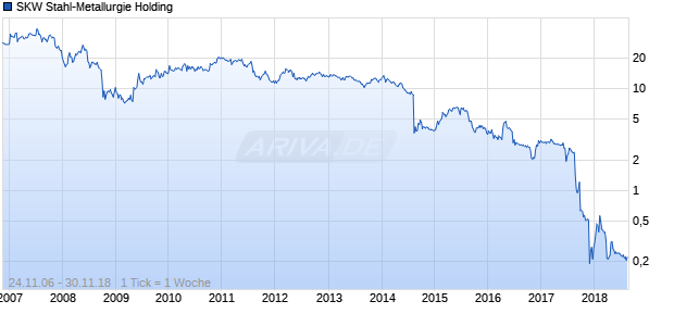 SKW Stahl-Metallurgie Holding Chart