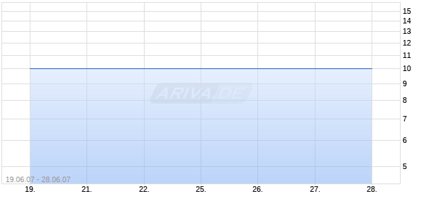 TRANSFIELD SVCS LTD Chart