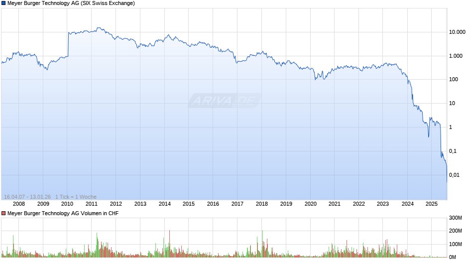 Meyer Burger Technology Chart