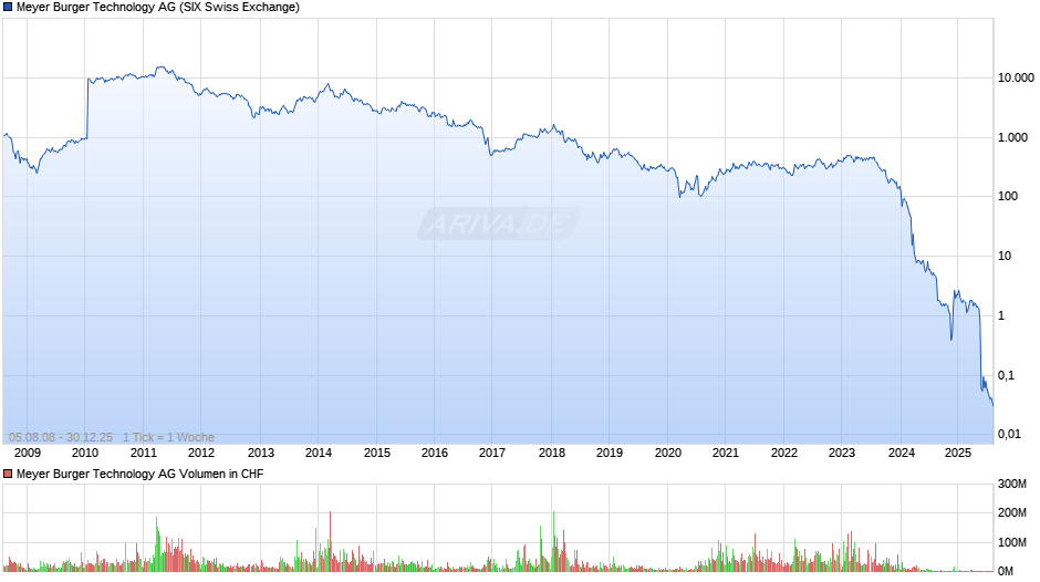 Meyer Burger Technology Chart