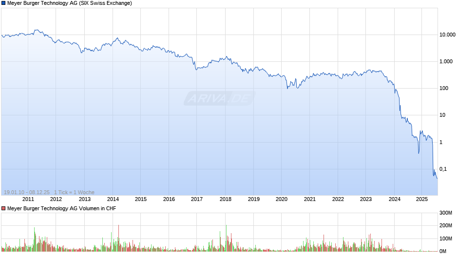 Meyer Burger Technology Chart