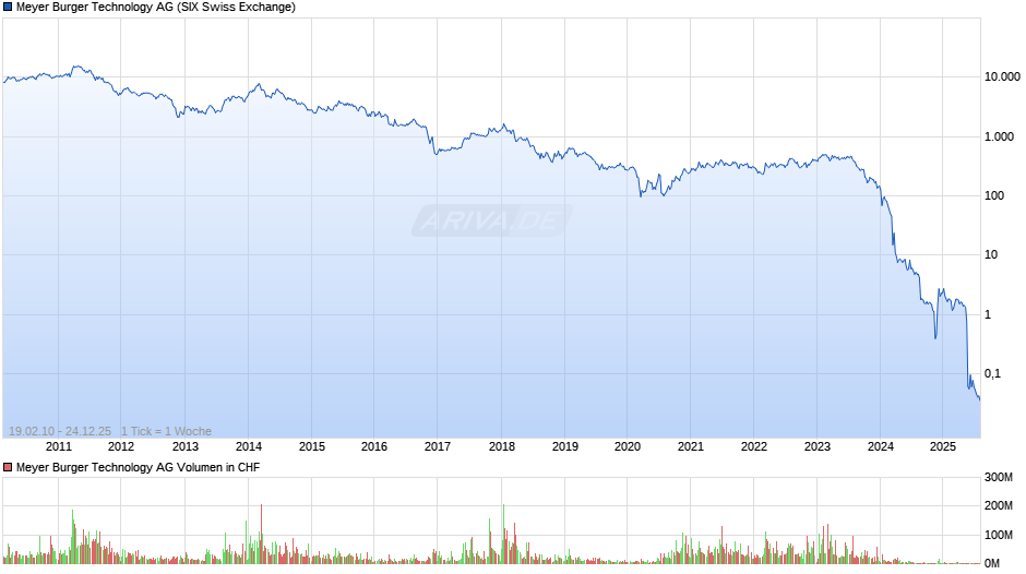 Meyer Burger Technology Chart