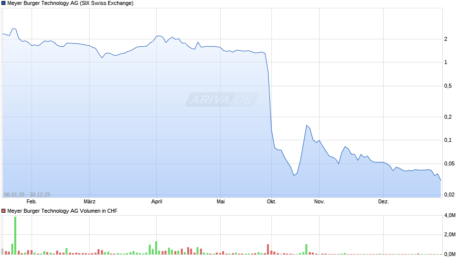 Meyer Burger Technology Chart