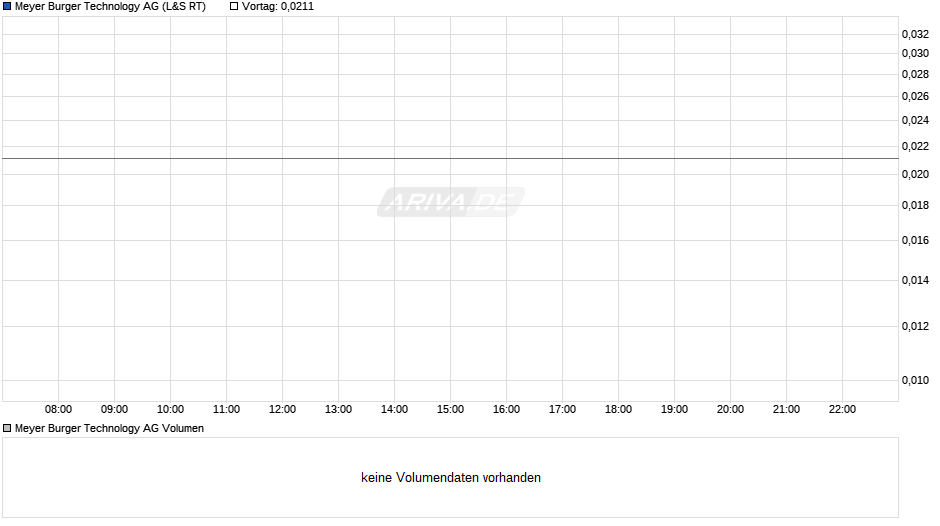 Meyer Burger Technology Chart