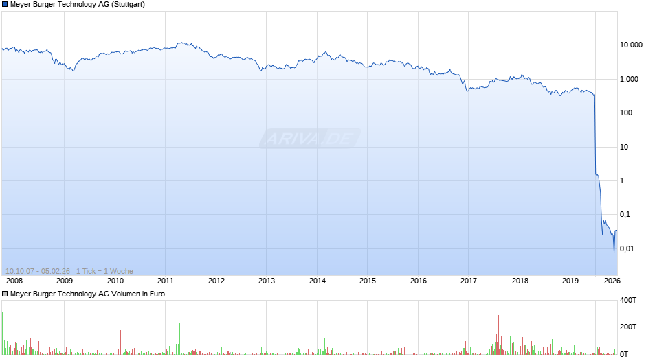 Meyer Burger Technology Chart